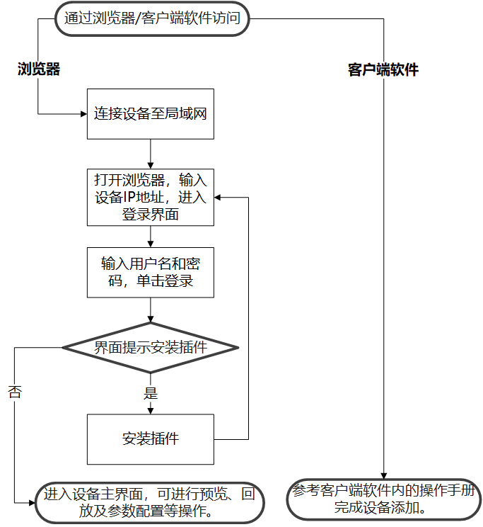 訪問設(shè)備